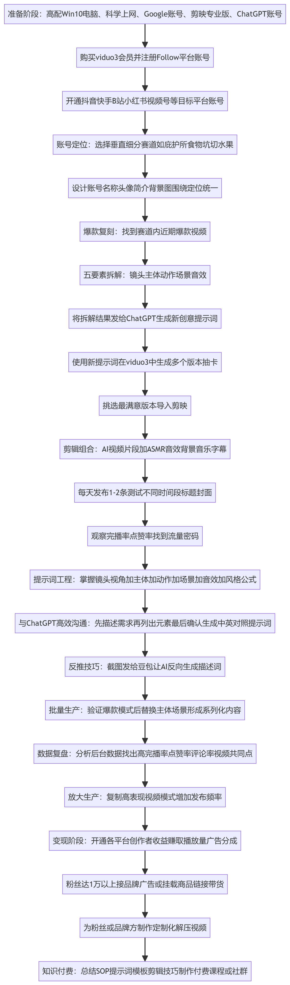 SOP执行流程图